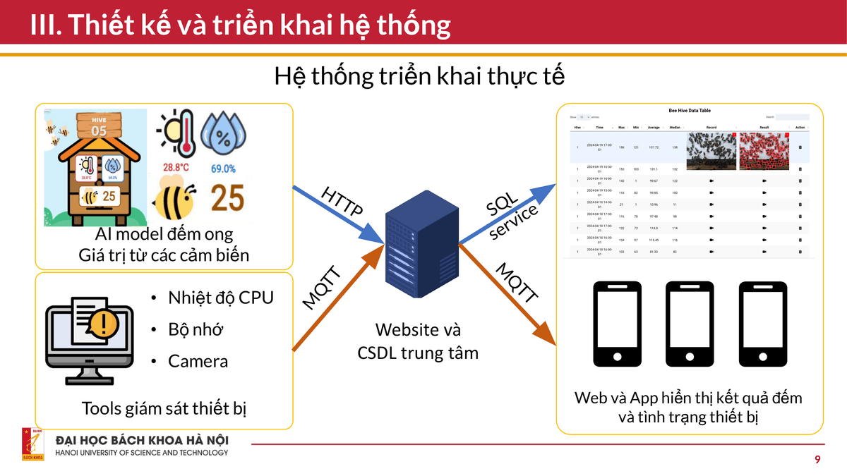 Bee Health Monitoring AIoT System Architecture Diagram